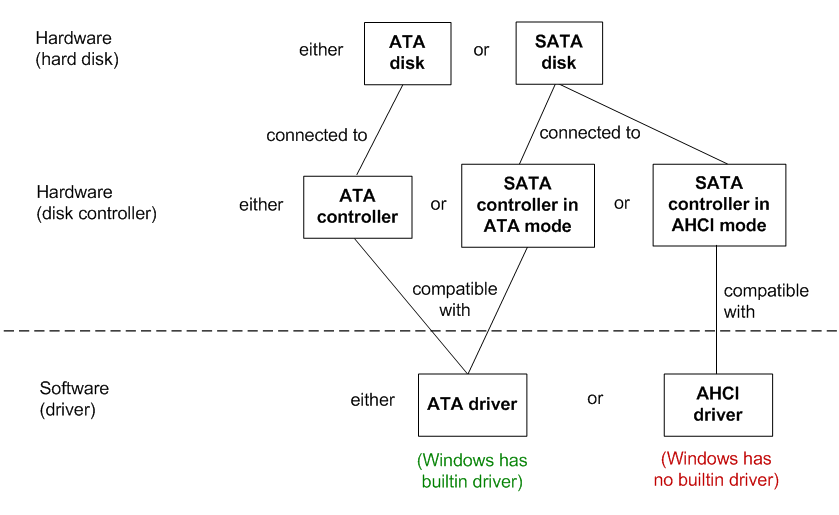 Explanation of ATA and SATA disks, controllers, drivers and AHCI mode