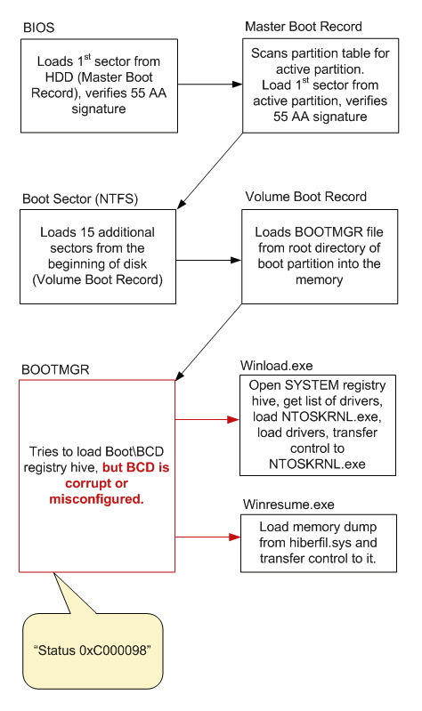 Reason for status 0xC0000098