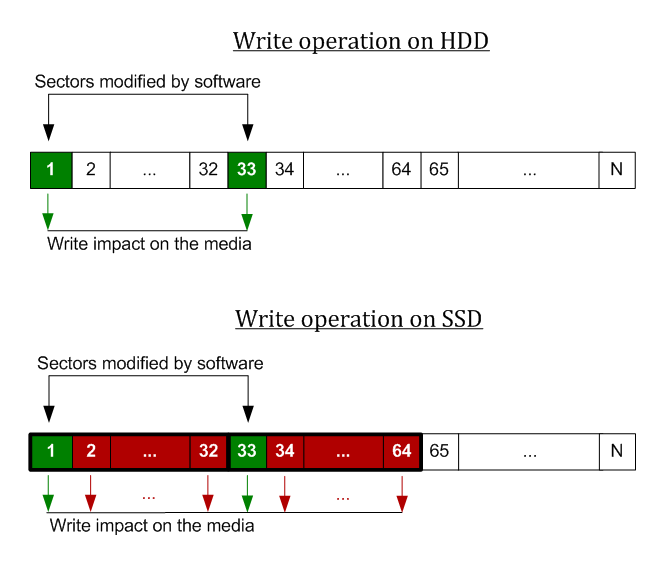 Write amplification on SSD