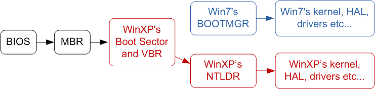 Broken dual boot of Windows 7 and Windows XP