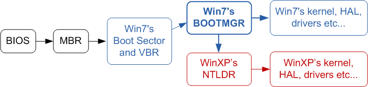 Normal dual boot of Windows 7 and Windows XP