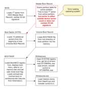 Reason for Error Loading Operating System