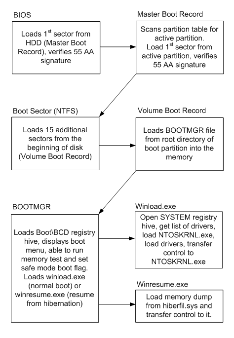 windows failed to load because the system registry